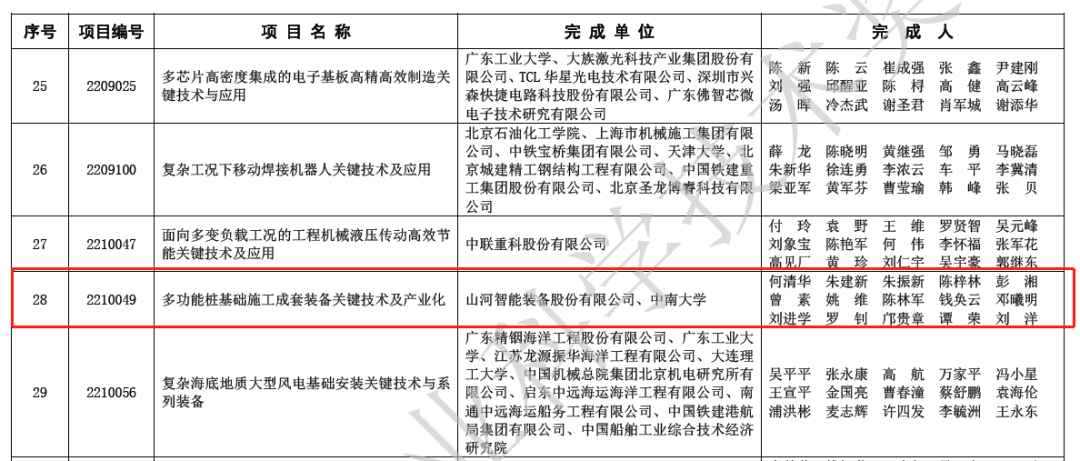 喜報！山河智能榮獲2022年度機械工業(yè)科學技術(shù)獎