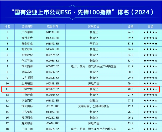 山河智能上榜“國有企業(yè)上市公司ESG·先鋒100指數”